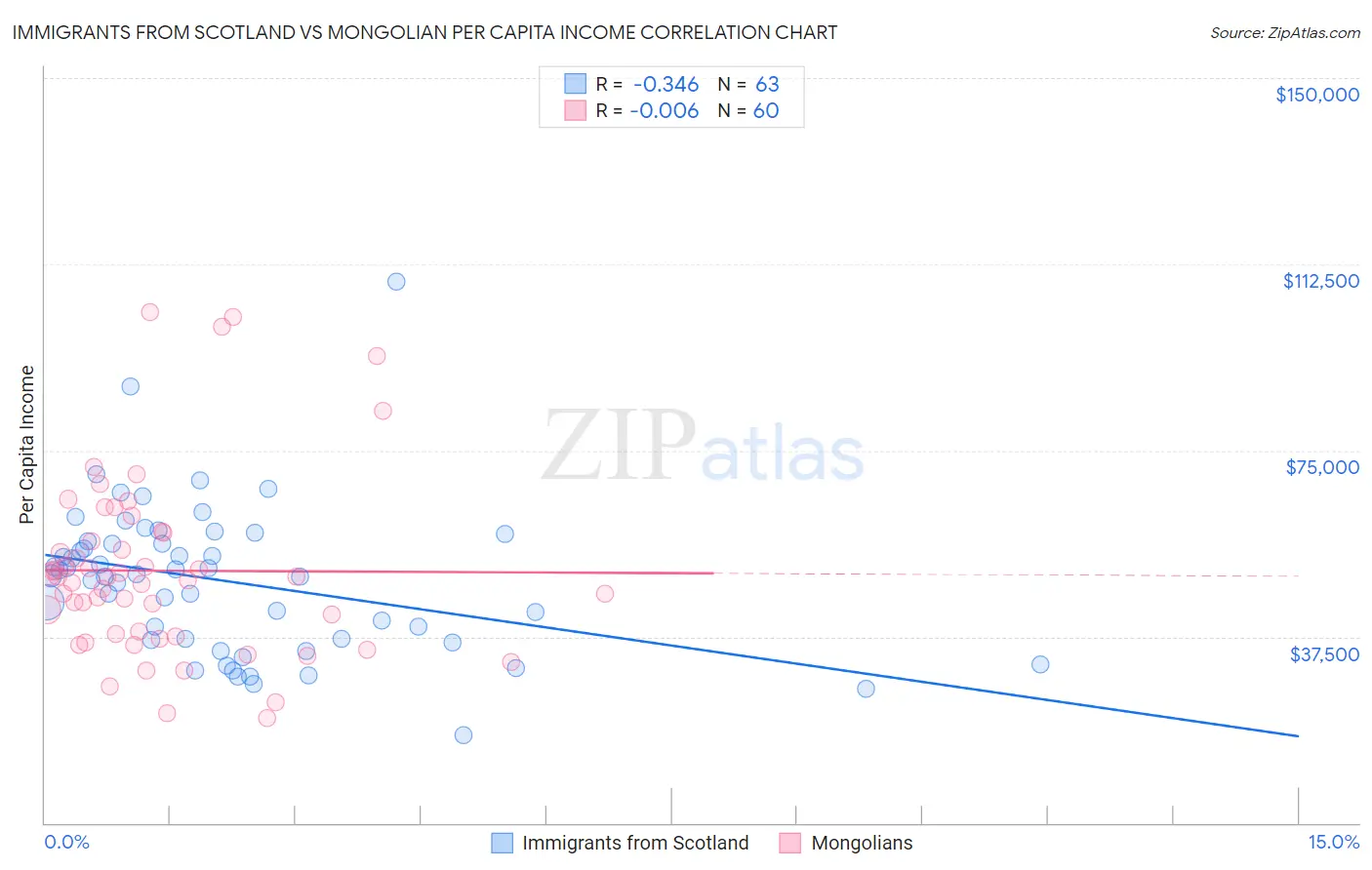 Immigrants from Scotland vs Mongolian Per Capita Income