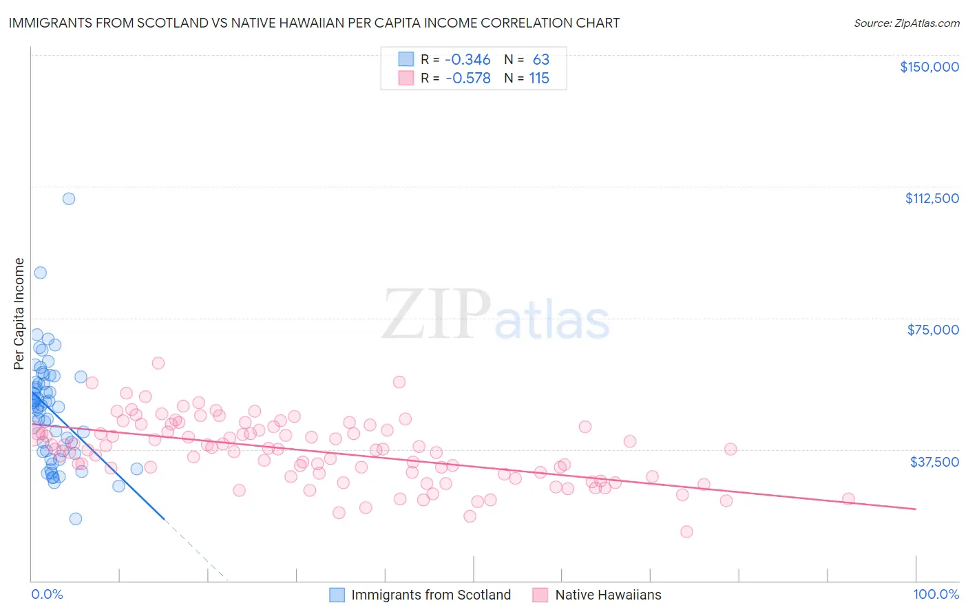 Immigrants from Scotland vs Native Hawaiian Per Capita Income