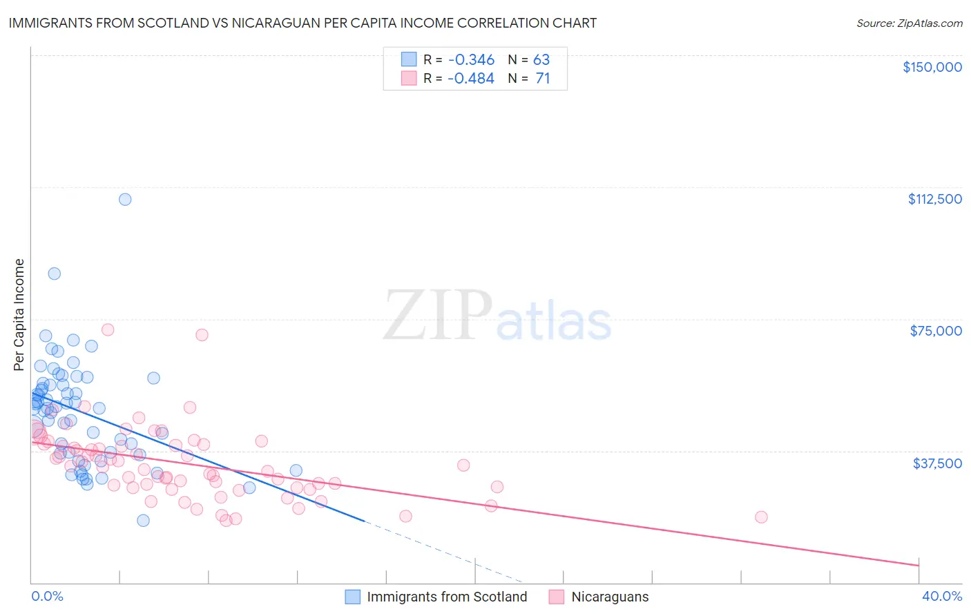 Immigrants from Scotland vs Nicaraguan Per Capita Income