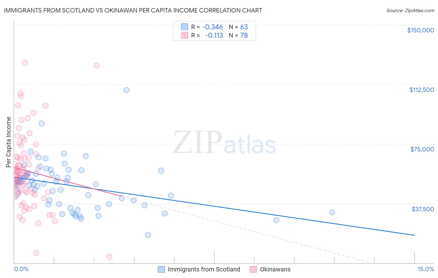 Immigrants from Scotland vs Okinawan Per Capita Income