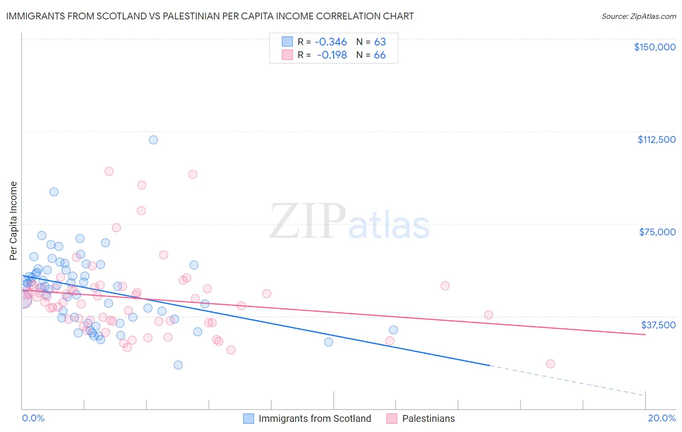 Immigrants from Scotland vs Palestinian Per Capita Income