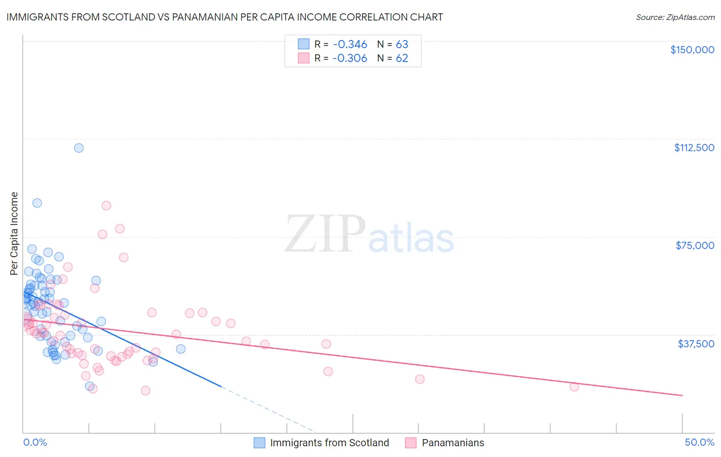 Immigrants from Scotland vs Panamanian Per Capita Income