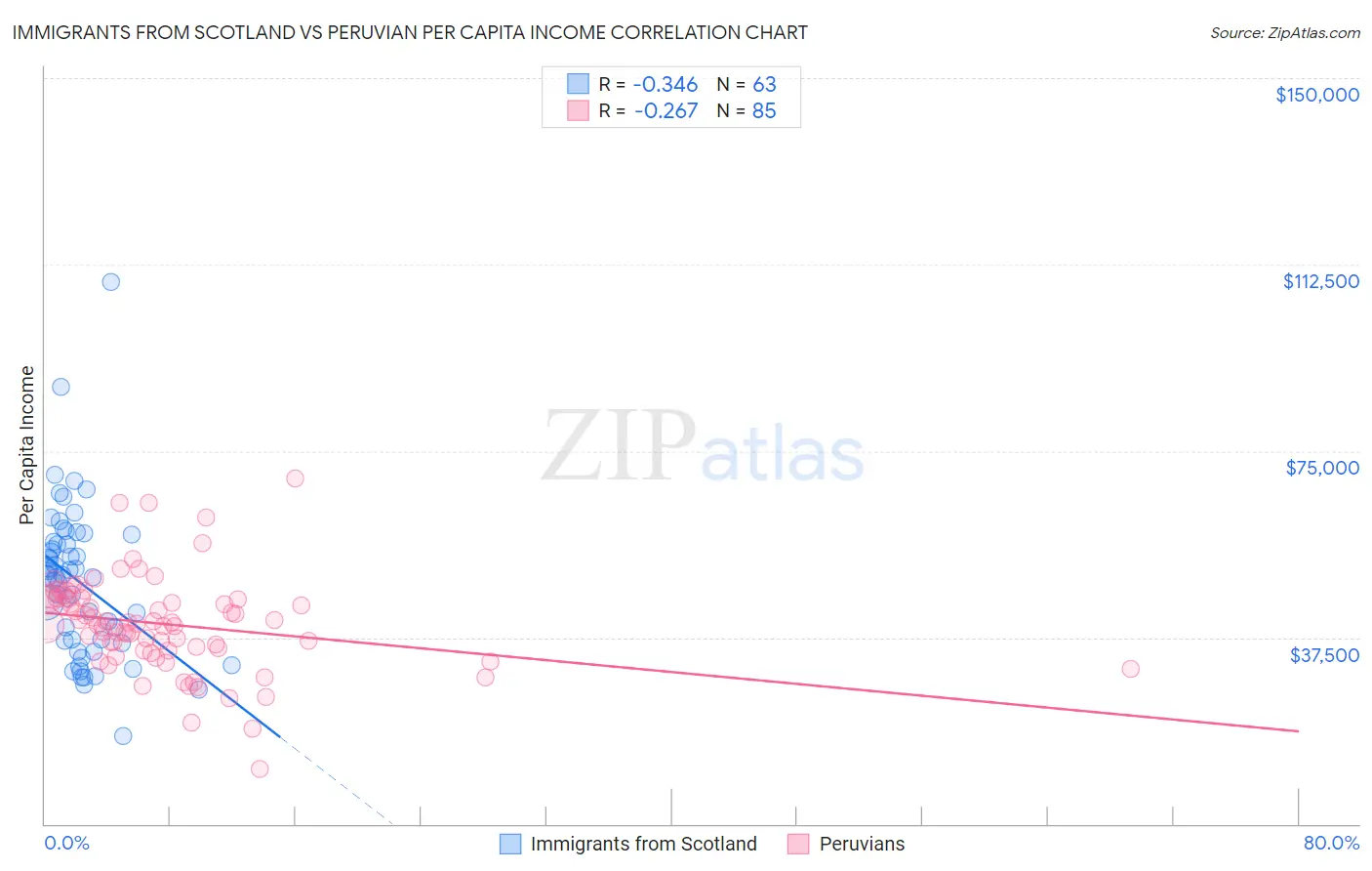 Immigrants from Scotland vs Peruvian Per Capita Income