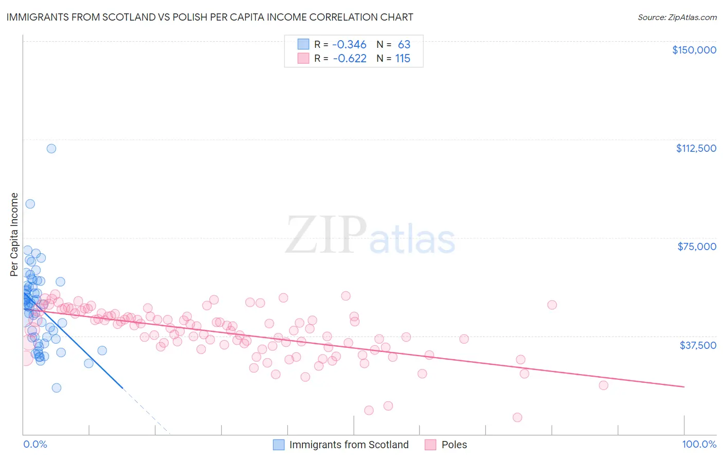 Immigrants from Scotland vs Polish Per Capita Income