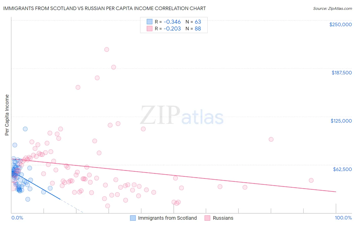 Immigrants from Scotland vs Russian Per Capita Income