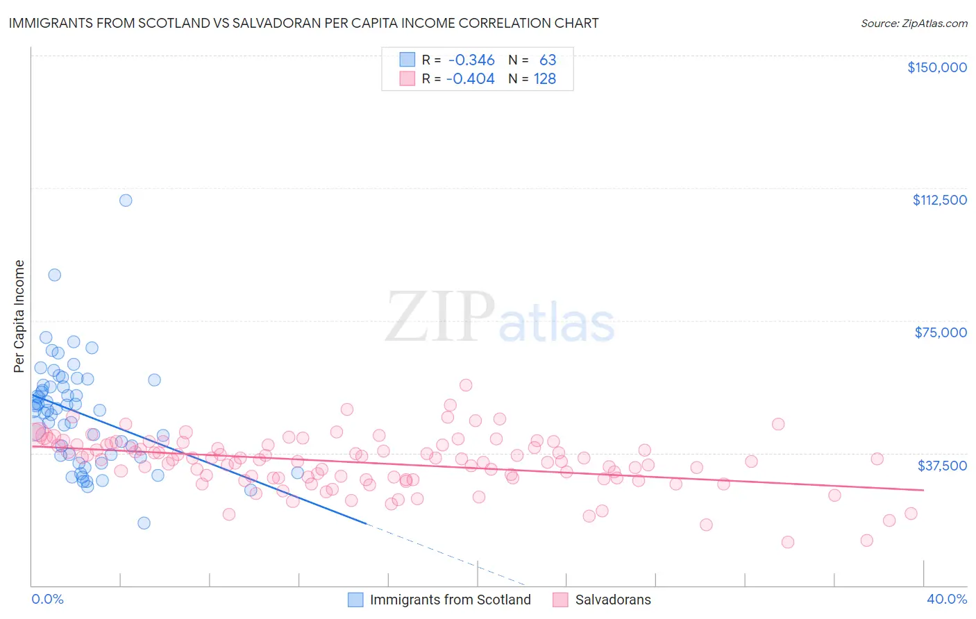 Immigrants from Scotland vs Salvadoran Per Capita Income