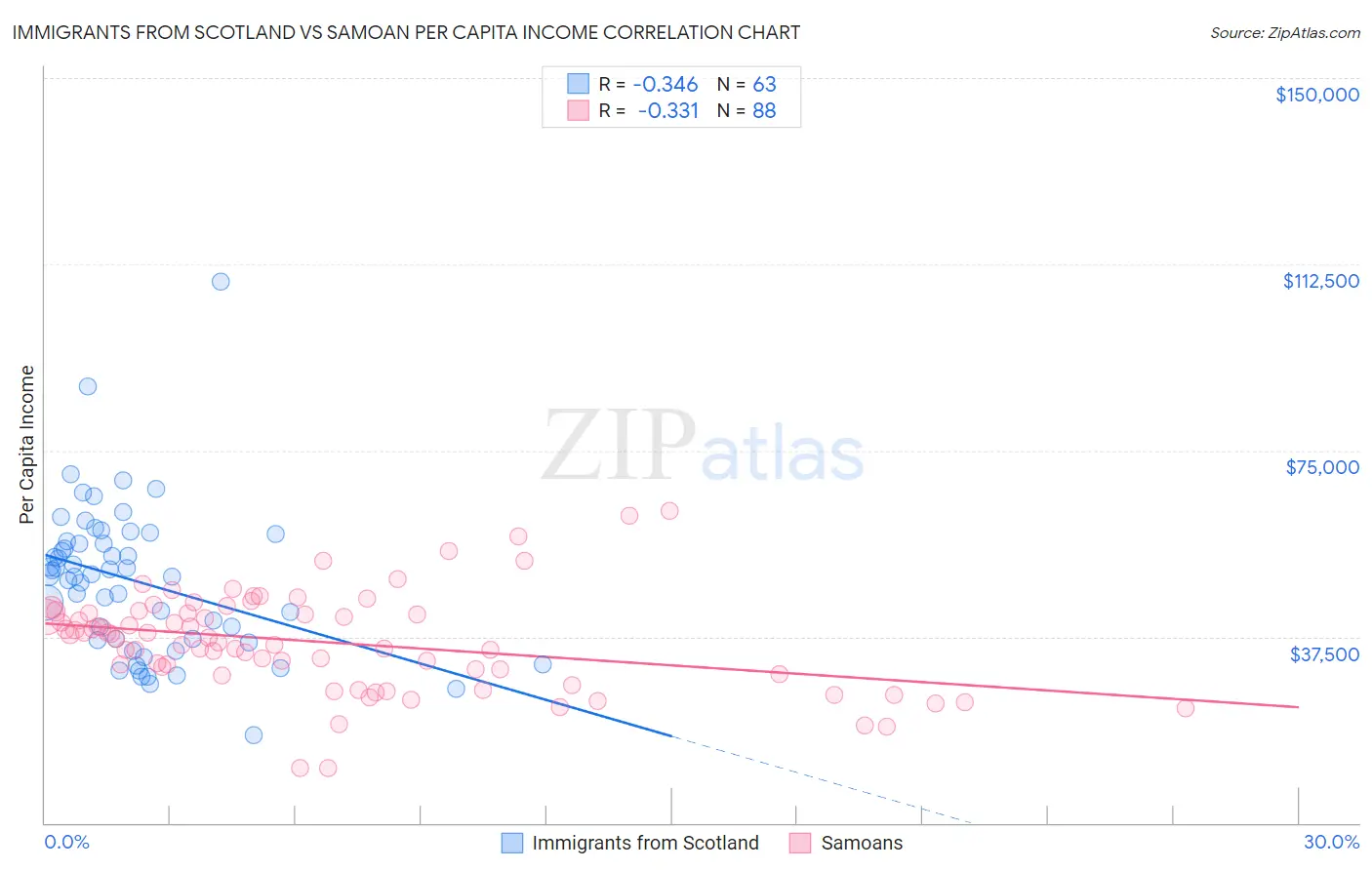 Immigrants from Scotland vs Samoan Per Capita Income