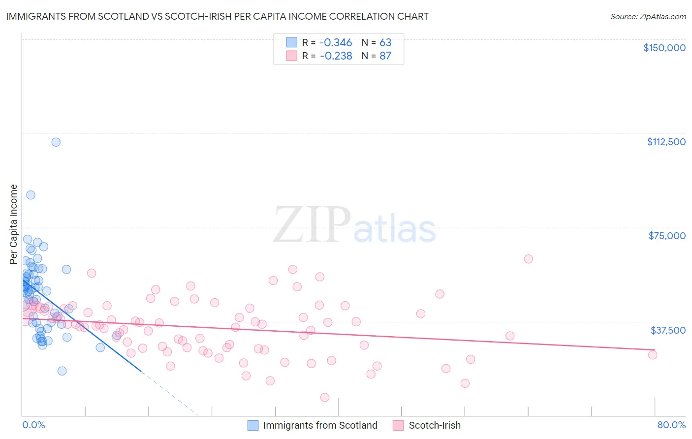 Immigrants from Scotland vs Scotch-Irish Per Capita Income
