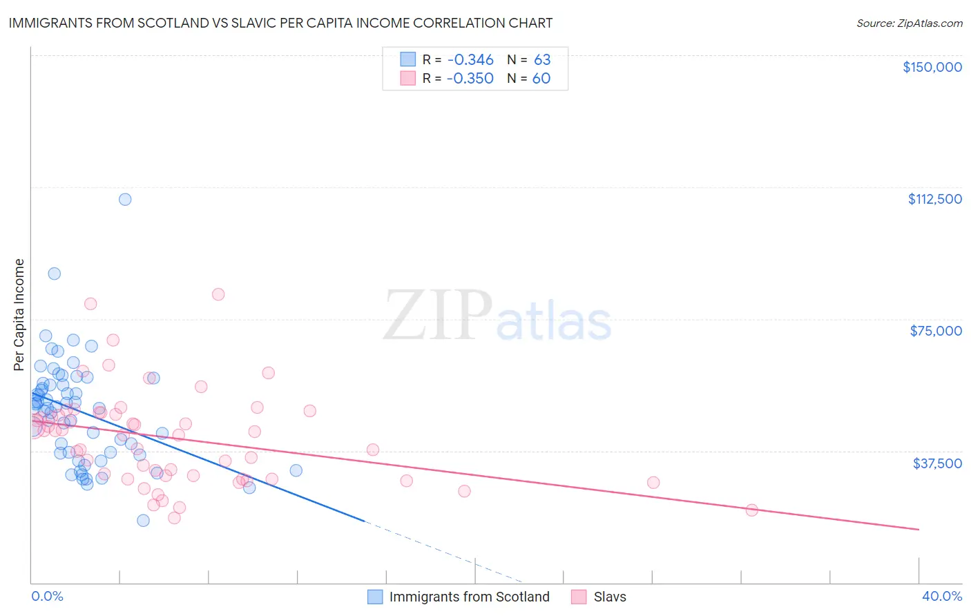 Immigrants from Scotland vs Slavic Per Capita Income