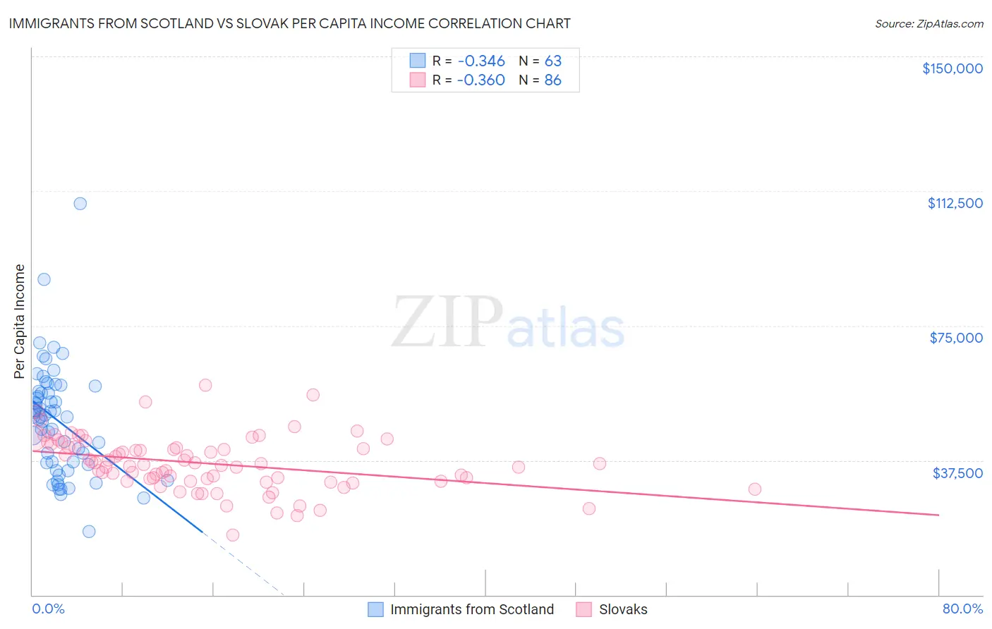 Immigrants from Scotland vs Slovak Per Capita Income