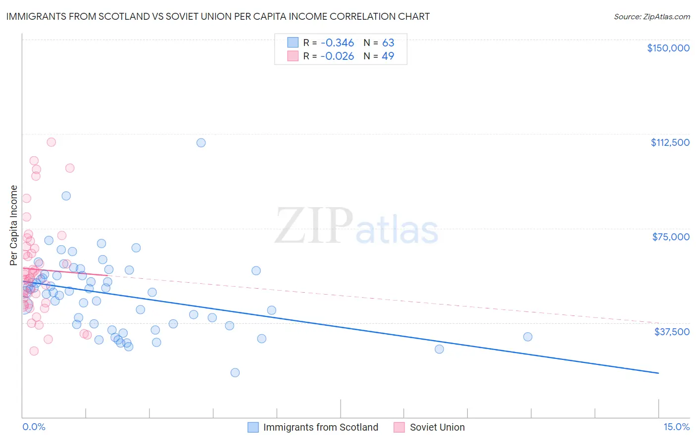 Immigrants from Scotland vs Soviet Union Per Capita Income