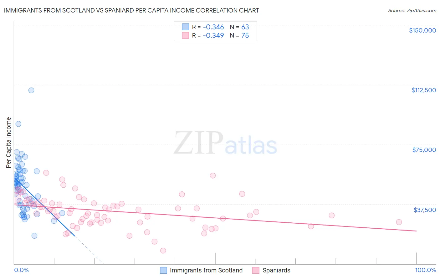 Immigrants from Scotland vs Spaniard Per Capita Income