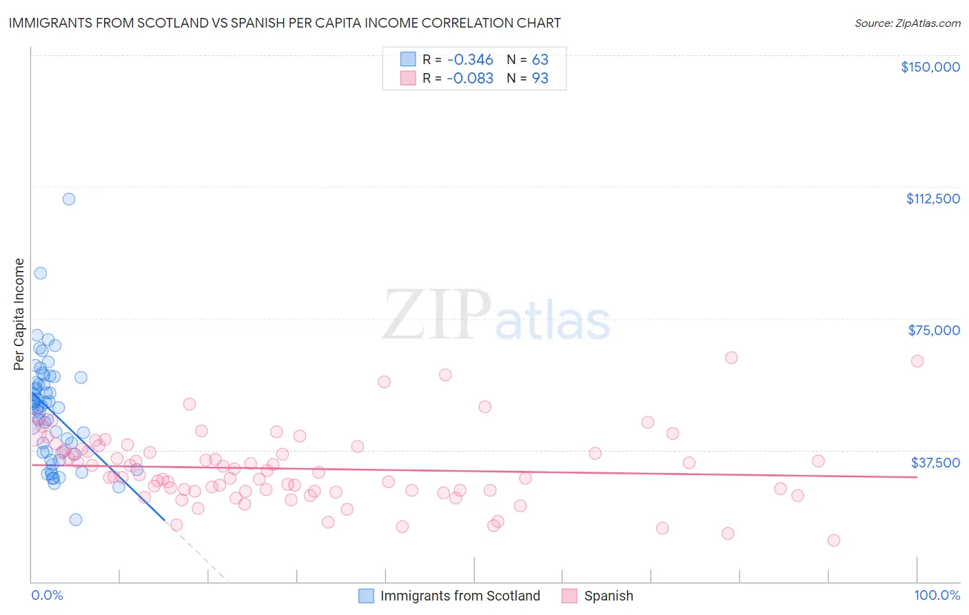 Immigrants from Scotland vs Spanish Per Capita Income