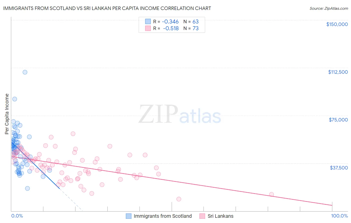 Immigrants from Scotland vs Sri Lankan Per Capita Income