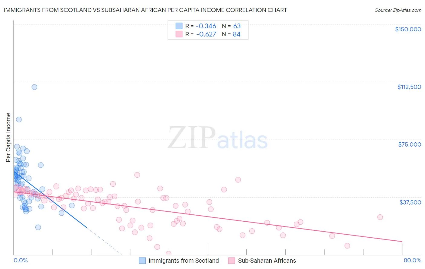 Immigrants from Scotland vs Subsaharan African Per Capita Income