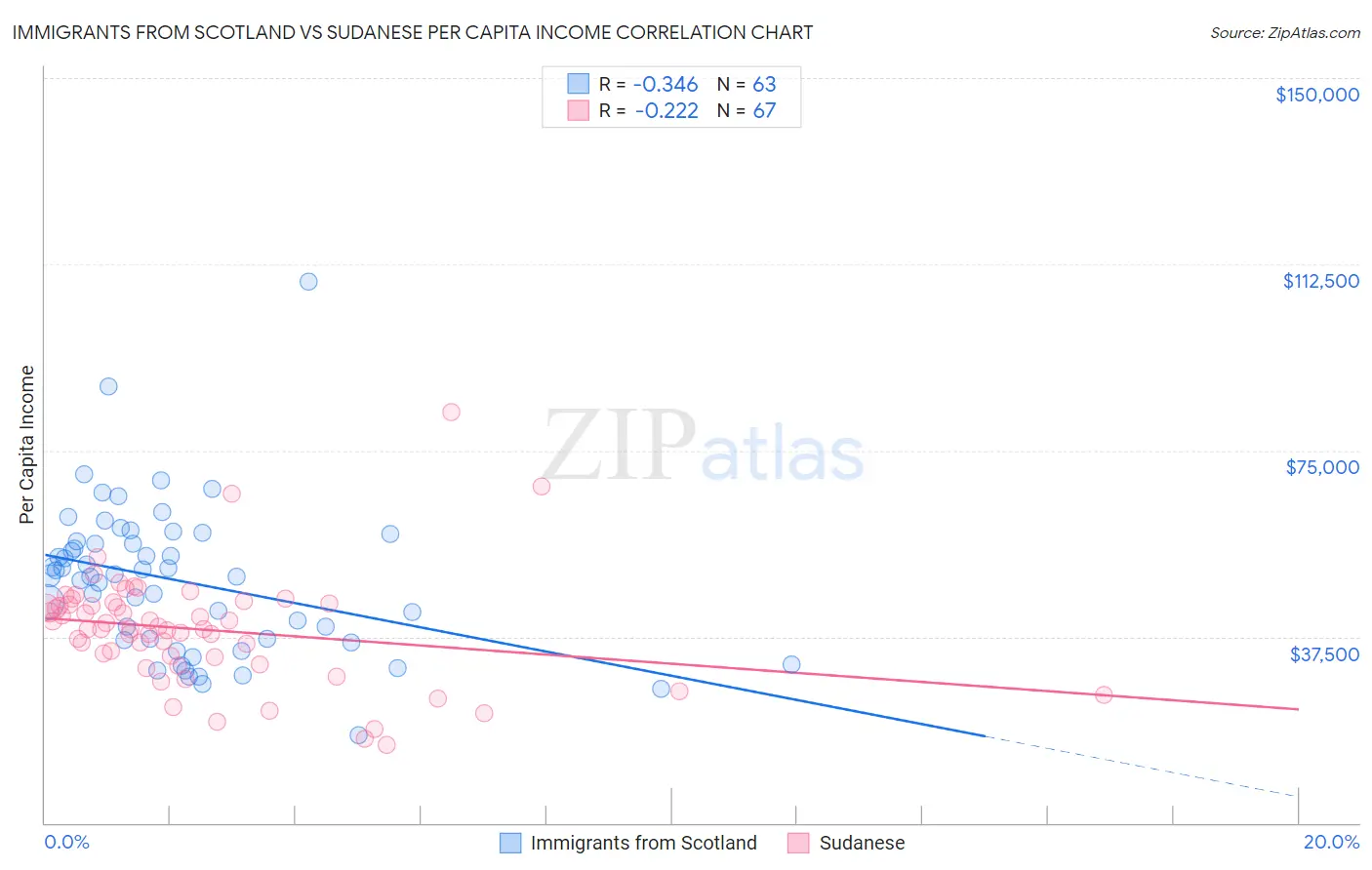 Immigrants from Scotland vs Sudanese Per Capita Income