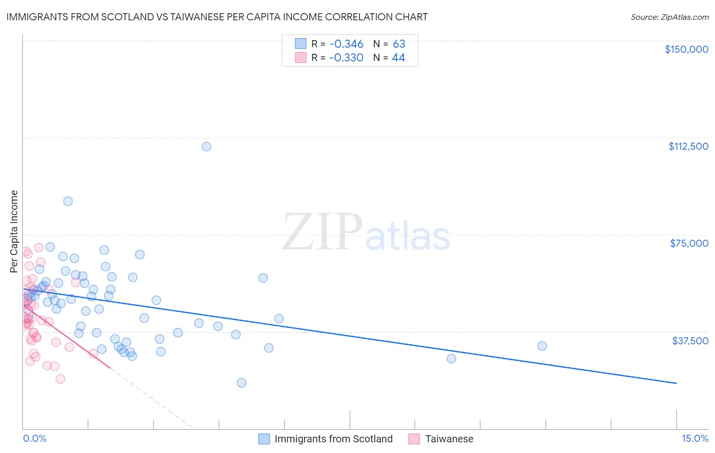 Immigrants from Scotland vs Taiwanese Per Capita Income