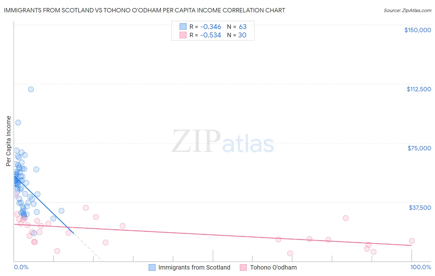 Immigrants from Scotland vs Tohono O'odham Per Capita Income