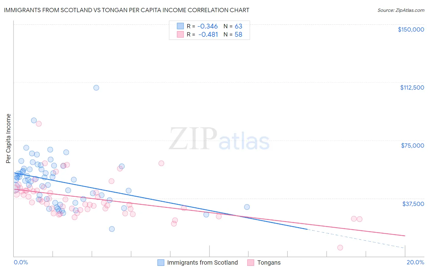 Immigrants from Scotland vs Tongan Per Capita Income