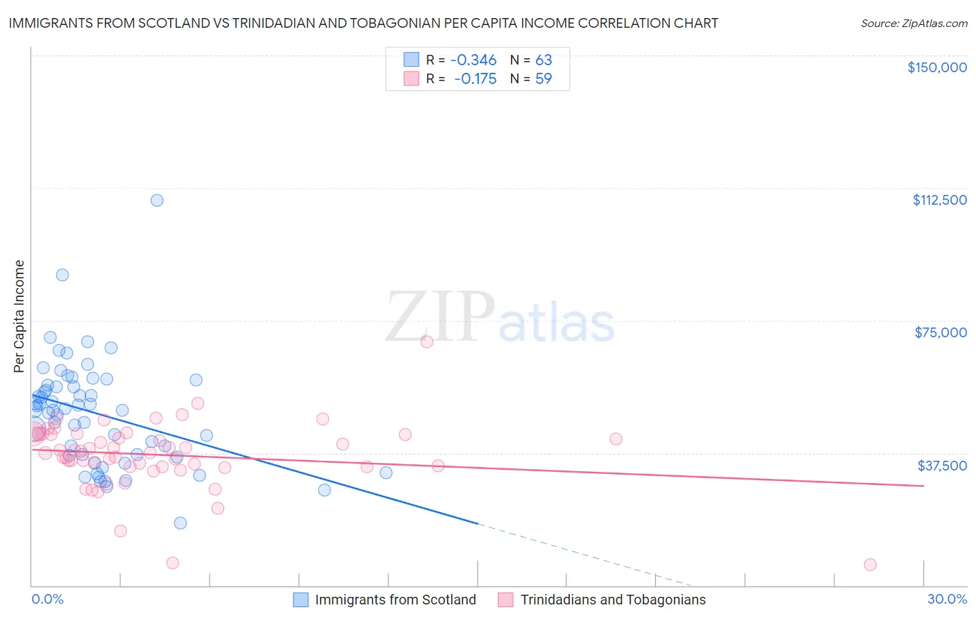 Immigrants from Scotland vs Trinidadian and Tobagonian Per Capita Income