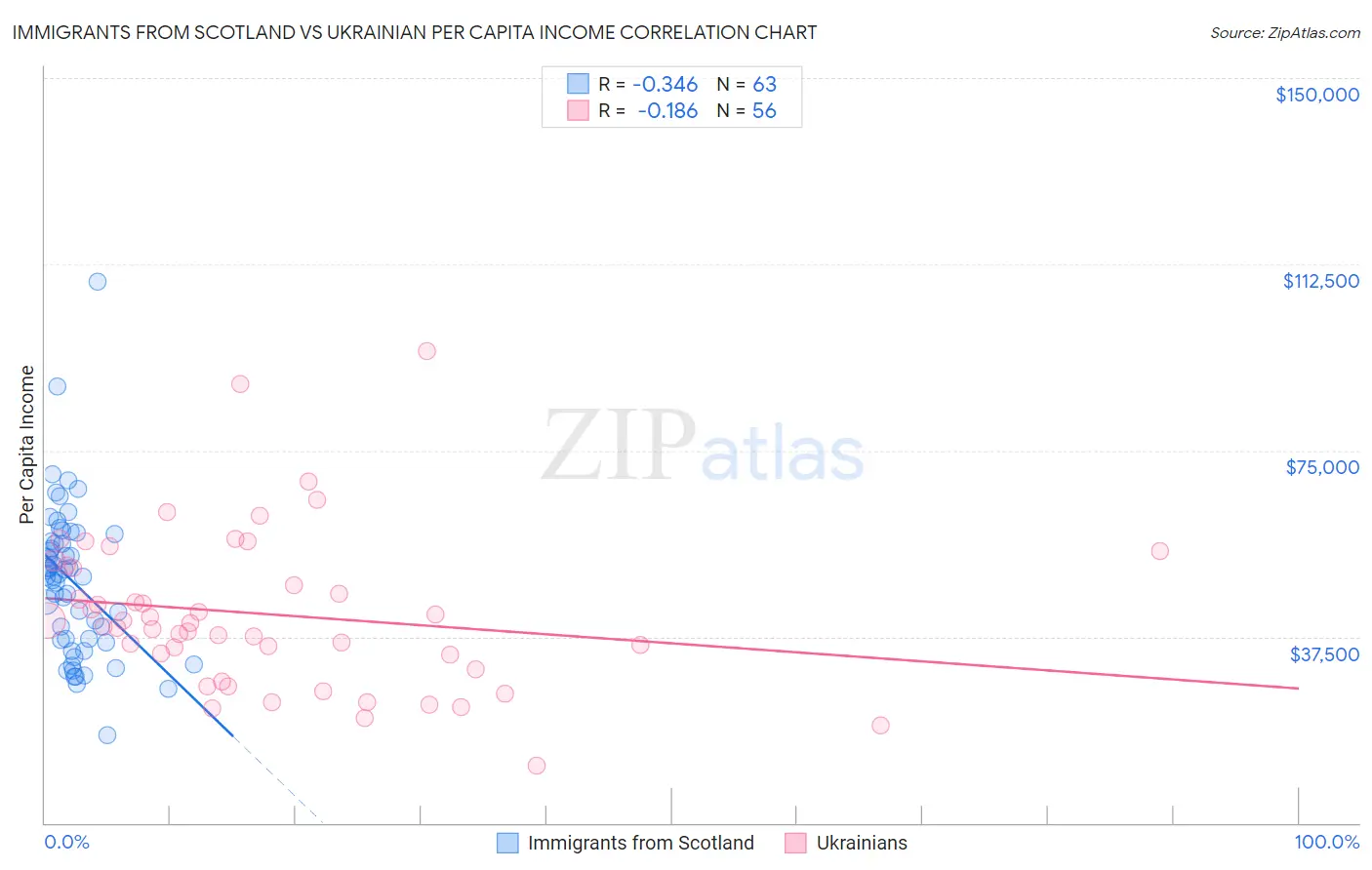 Immigrants from Scotland vs Ukrainian Per Capita Income