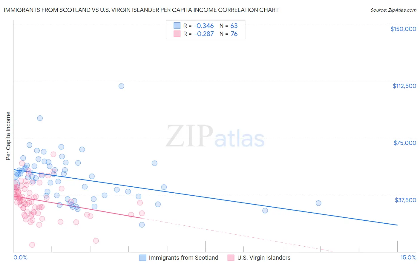 Immigrants from Scotland vs U.S. Virgin Islander Per Capita Income