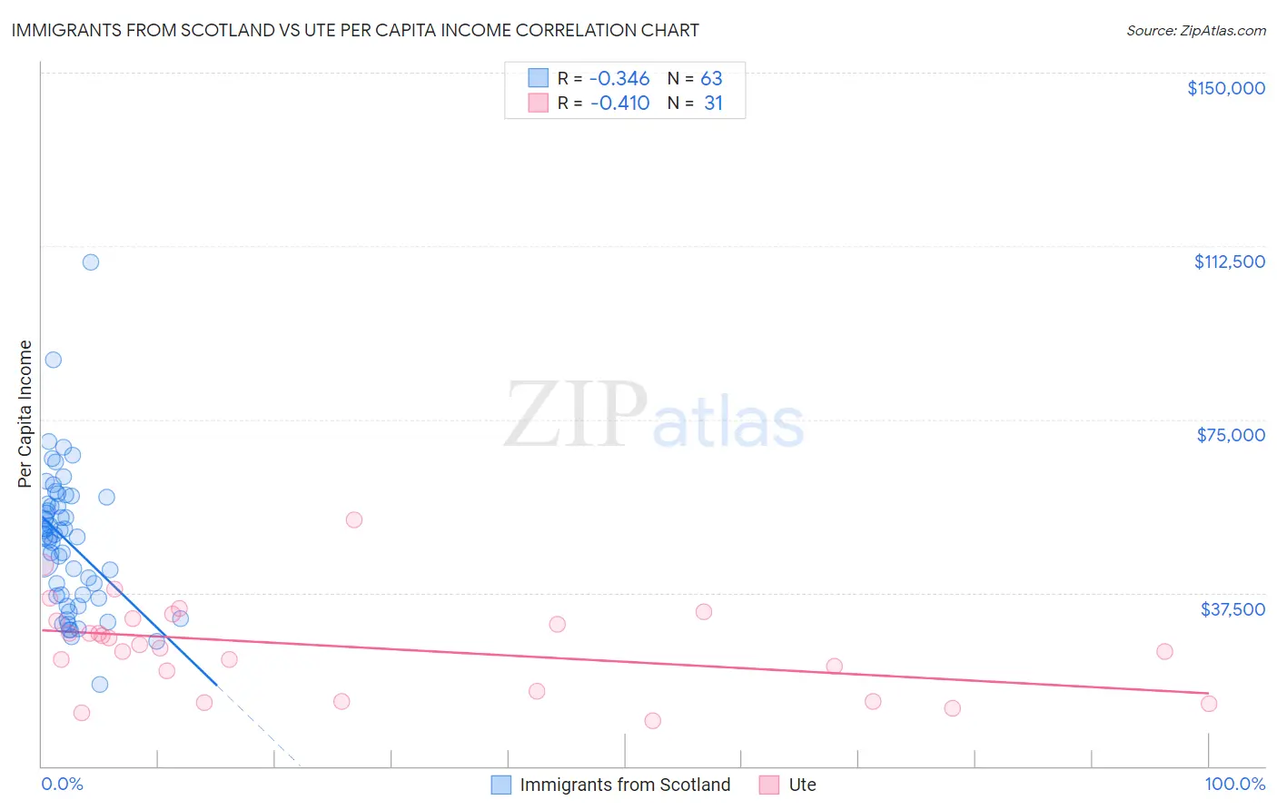 Immigrants from Scotland vs Ute Per Capita Income
