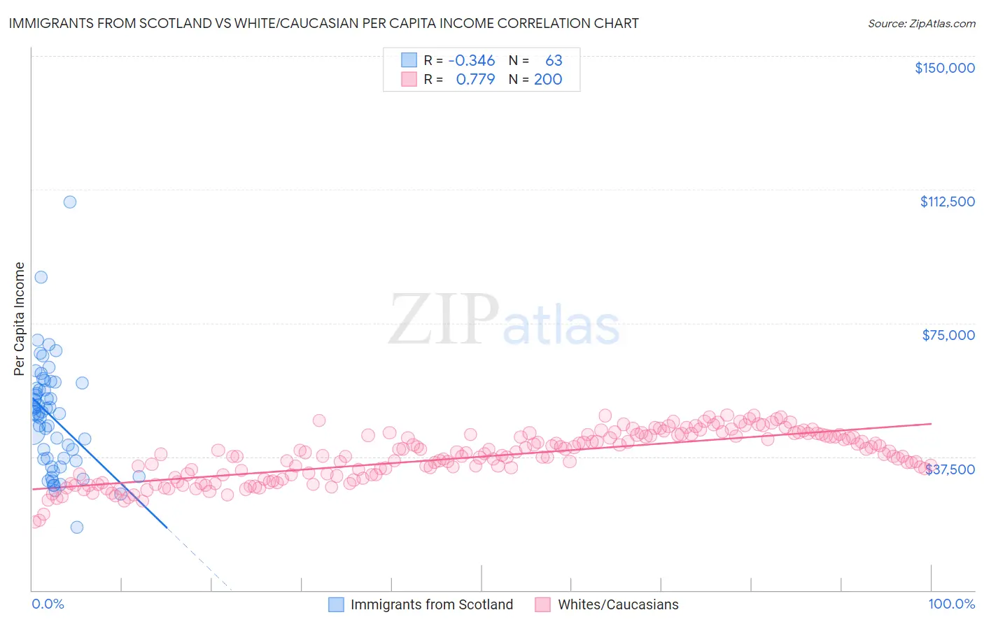 Immigrants from Scotland vs White/Caucasian Per Capita Income