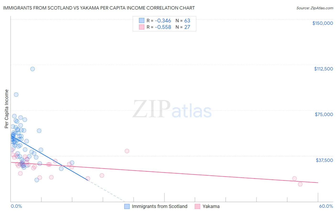Immigrants from Scotland vs Yakama Per Capita Income