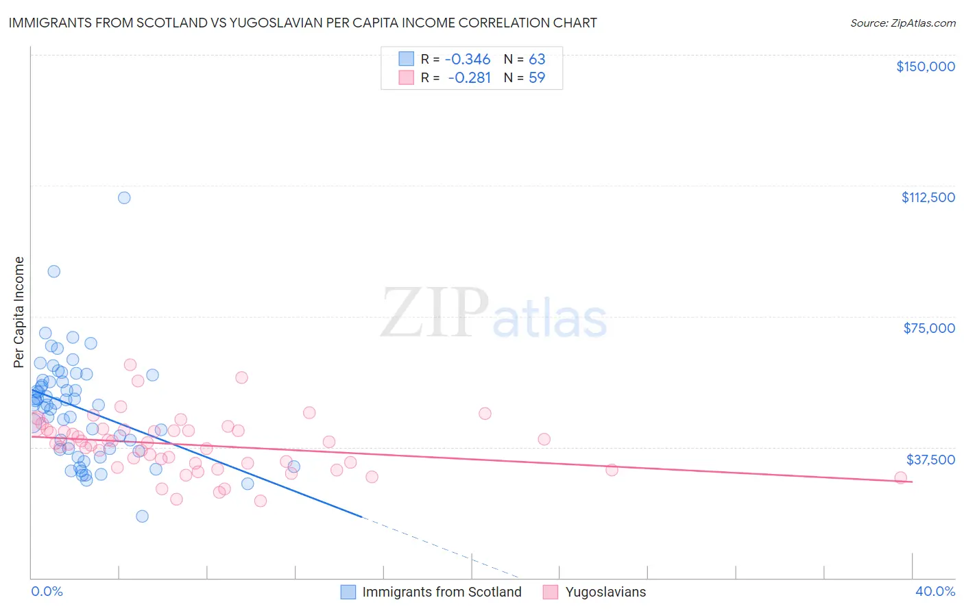Immigrants from Scotland vs Yugoslavian Per Capita Income