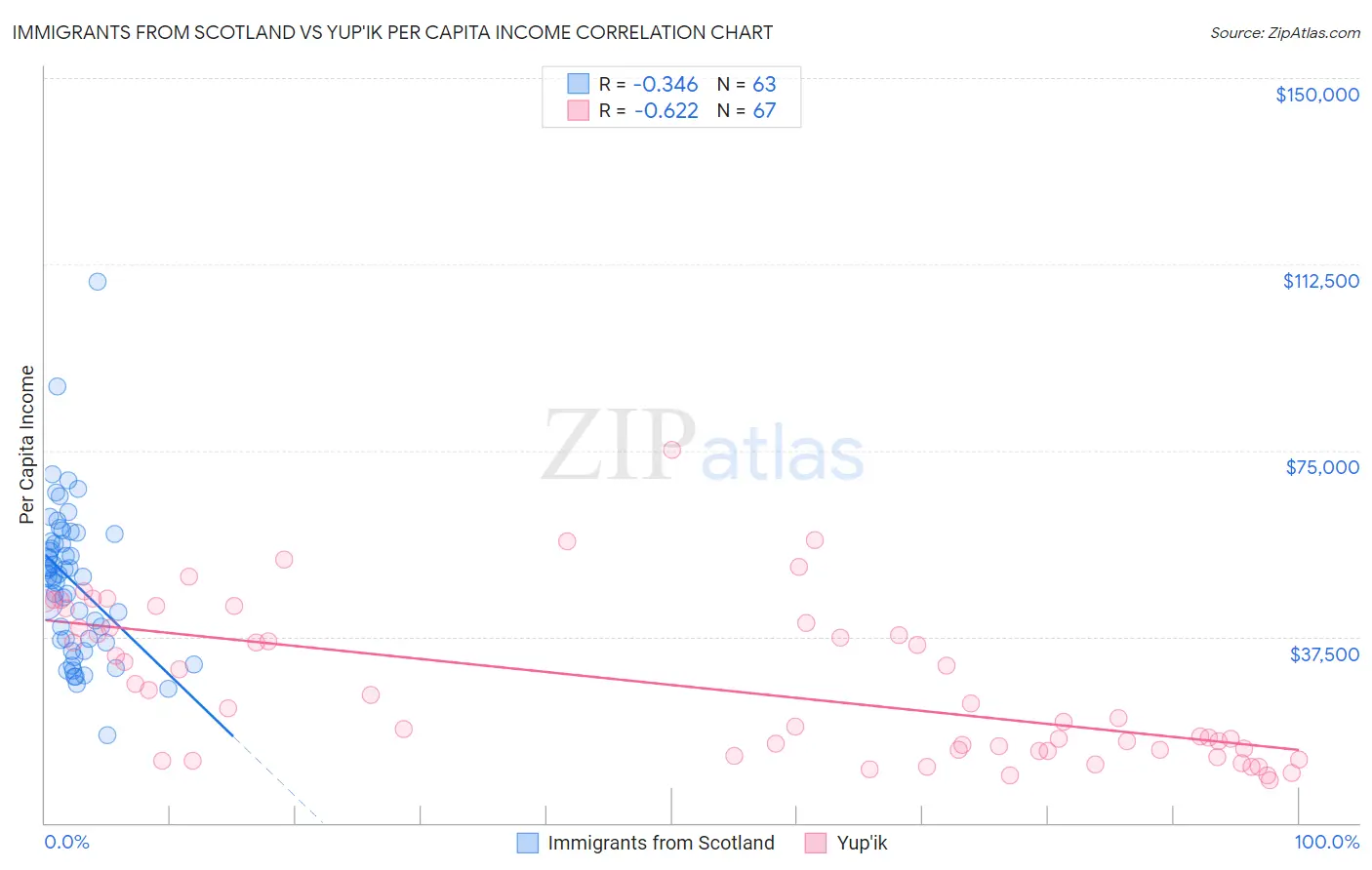 Immigrants from Scotland vs Yup'ik Per Capita Income