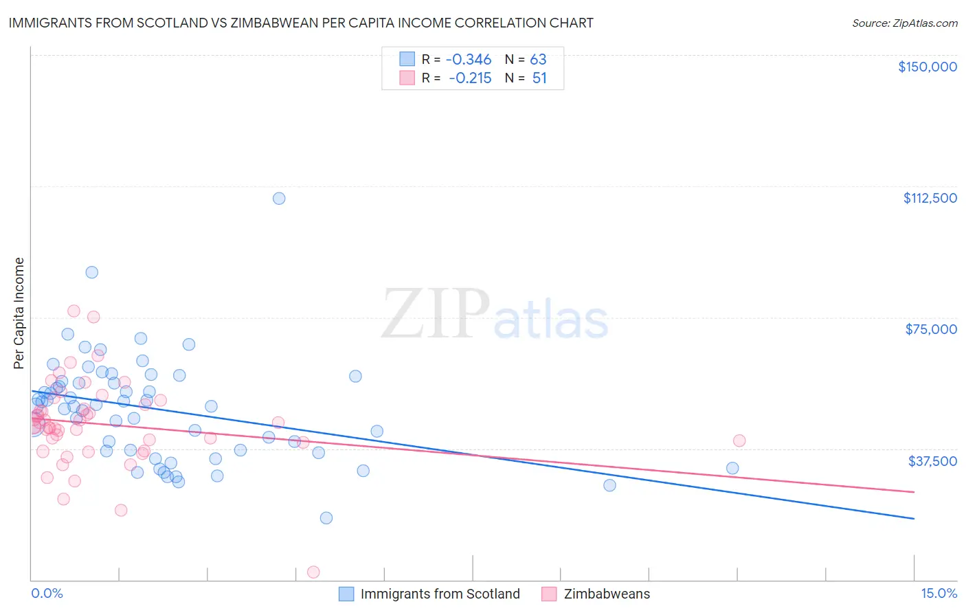 Immigrants from Scotland vs Zimbabwean Per Capita Income