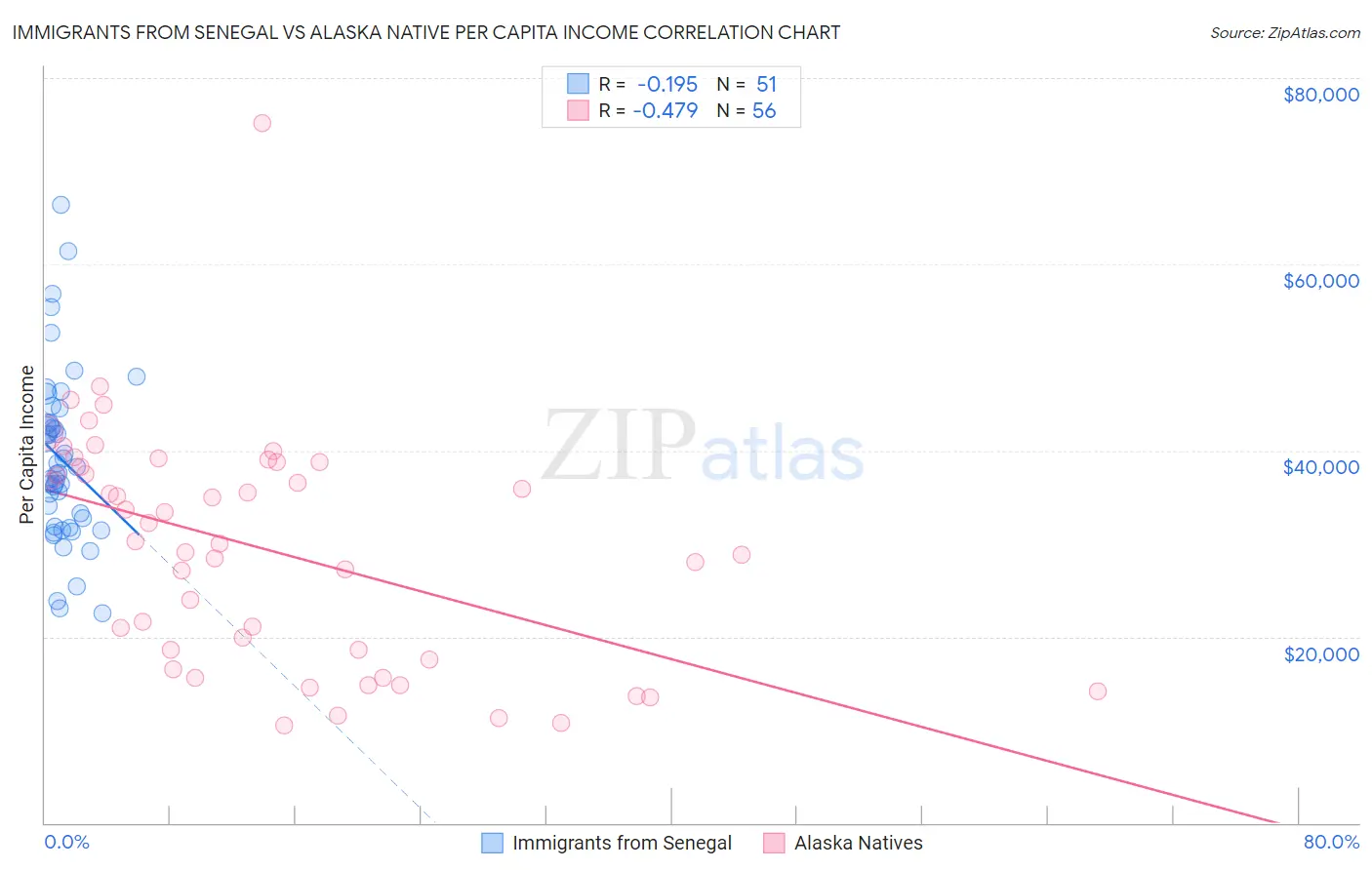 Immigrants from Senegal vs Alaska Native Per Capita Income