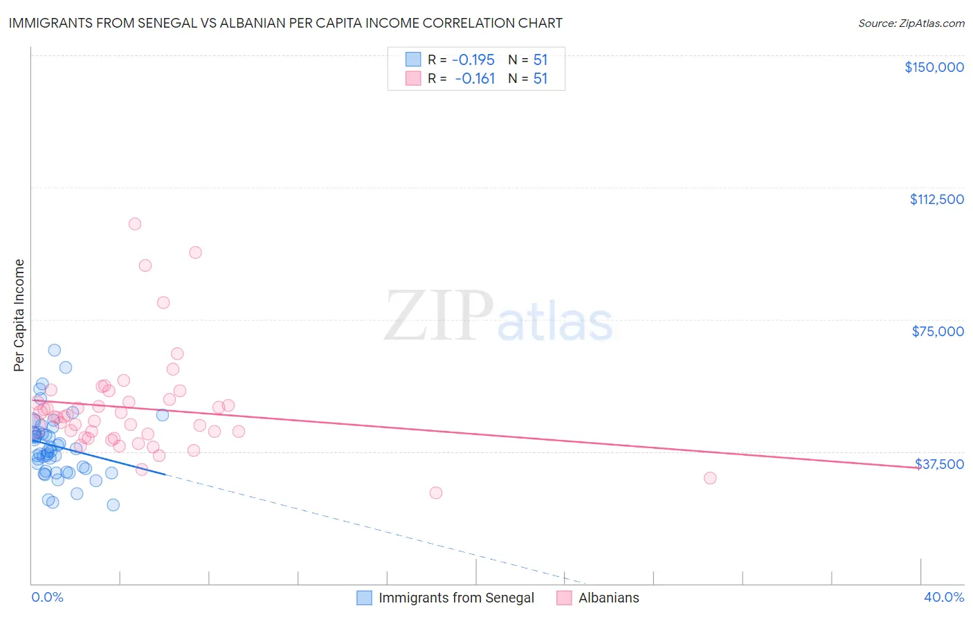 Immigrants from Senegal vs Albanian Per Capita Income