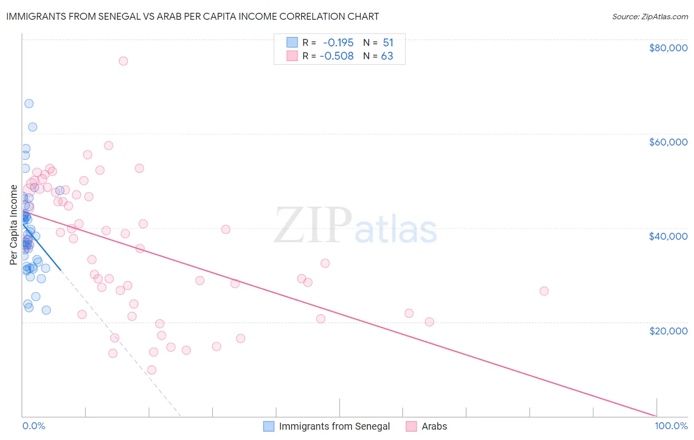 Immigrants from Senegal vs Arab Per Capita Income