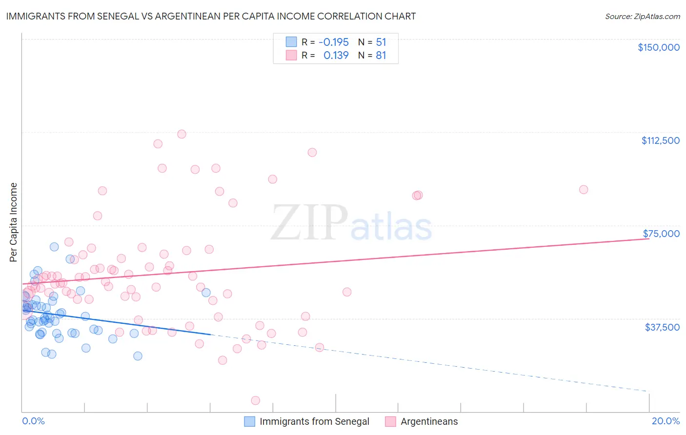 Immigrants from Senegal vs Argentinean Per Capita Income