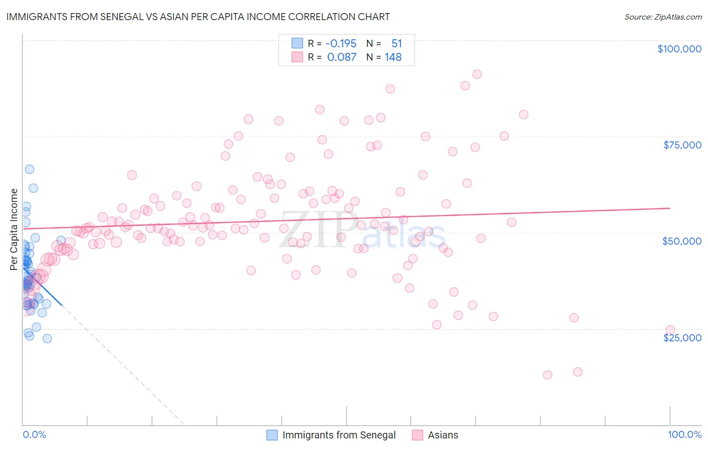 Immigrants from Senegal vs Asian Per Capita Income