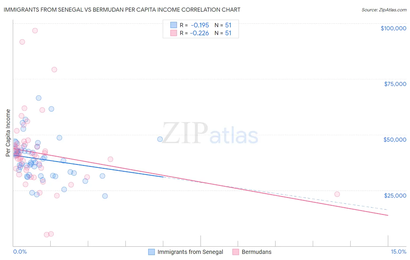 Immigrants from Senegal vs Bermudan Per Capita Income