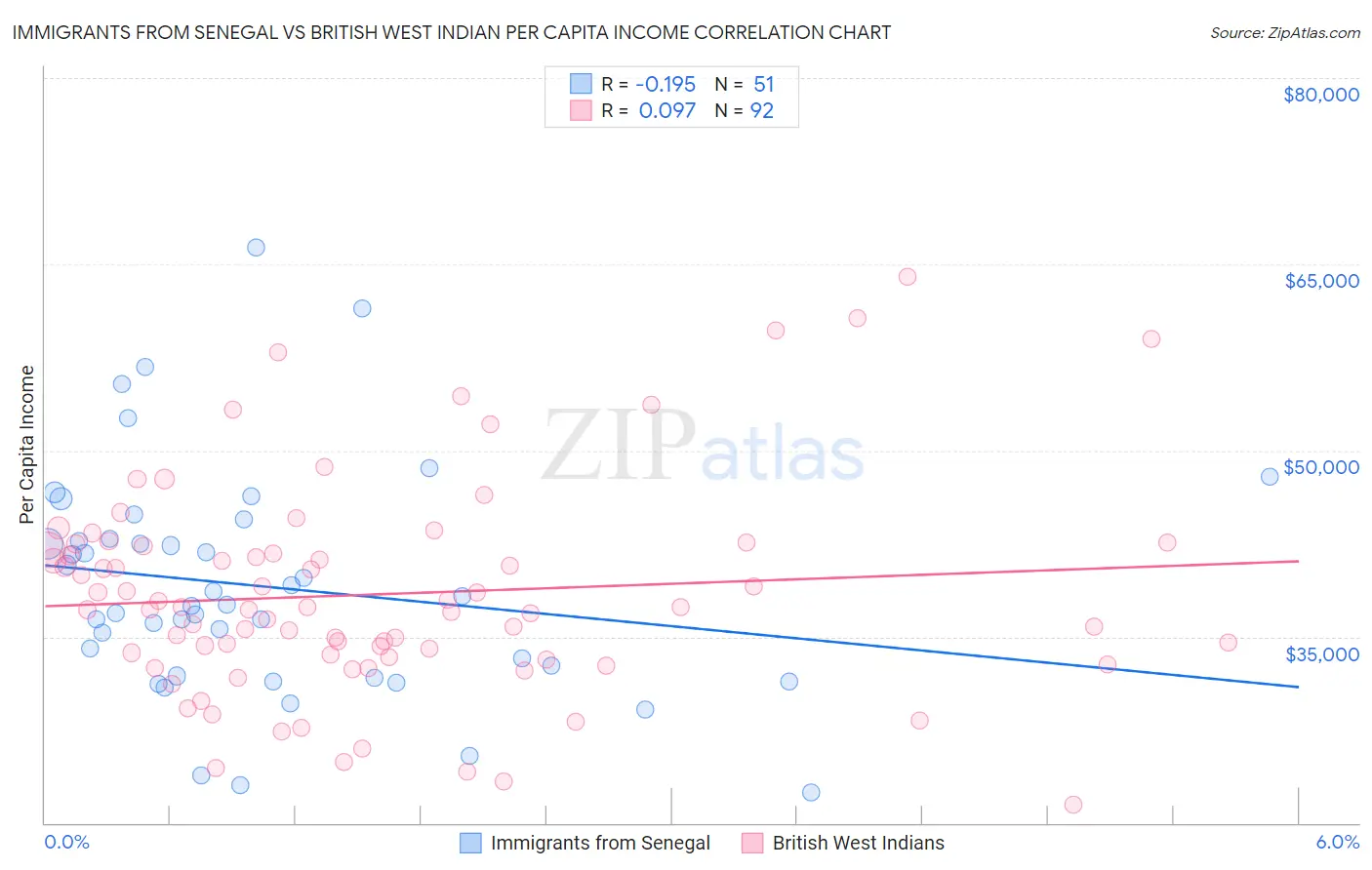 Immigrants from Senegal vs British West Indian Per Capita Income