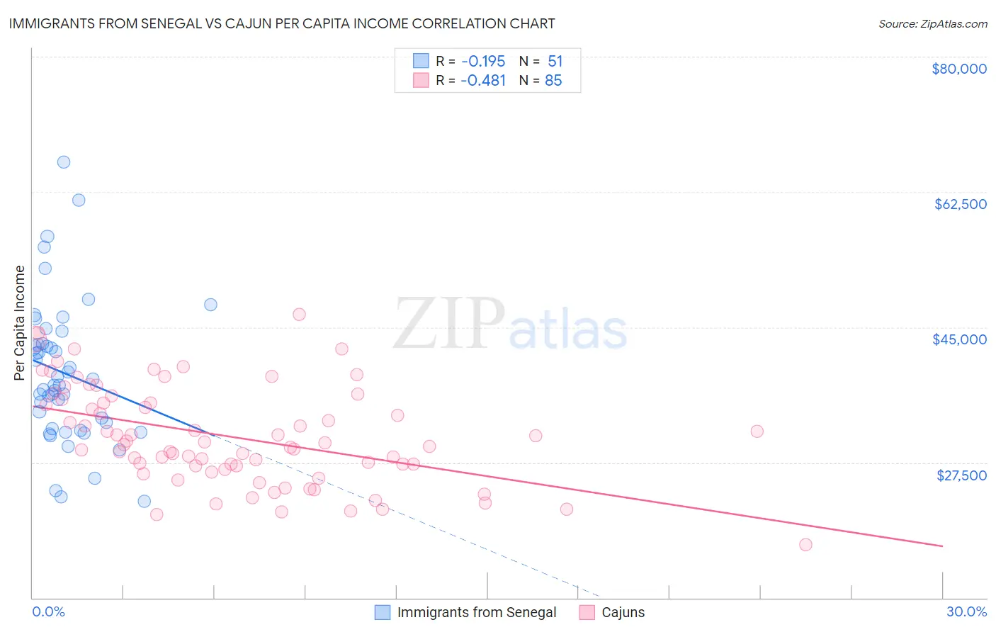 Immigrants from Senegal vs Cajun Per Capita Income