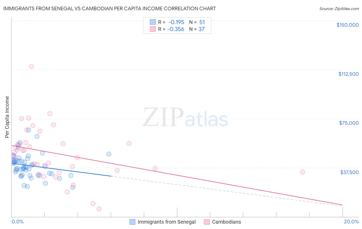 Immigrants from Senegal vs Cambodian Per Capita Income