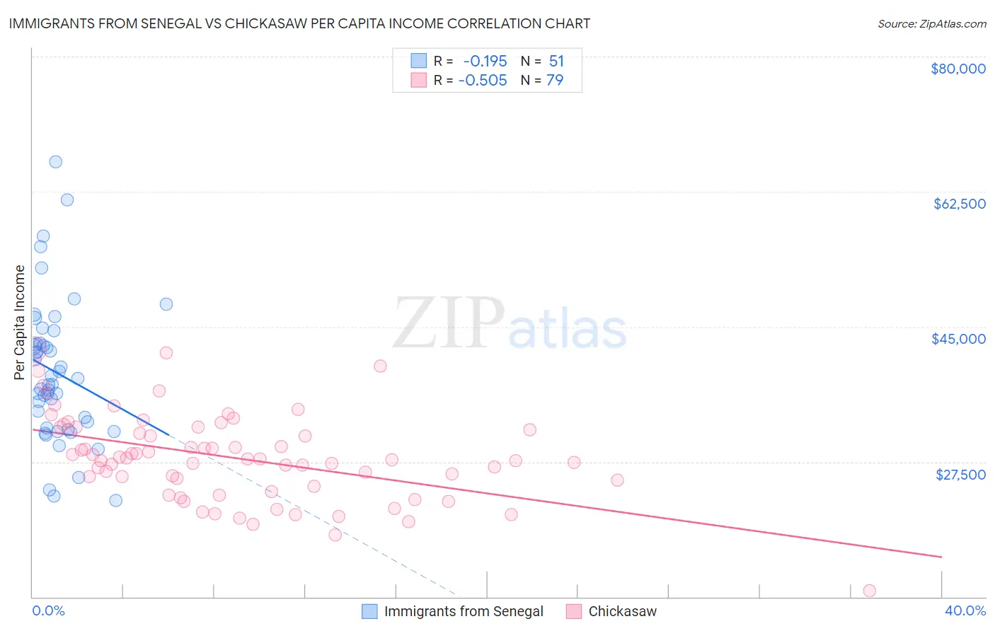 Immigrants from Senegal vs Chickasaw Per Capita Income