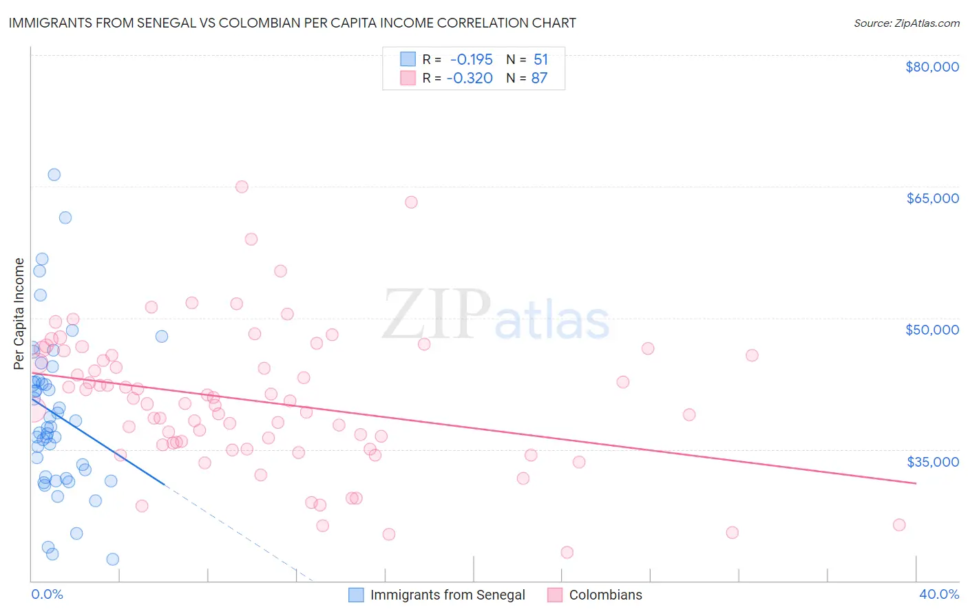 Immigrants from Senegal vs Colombian Per Capita Income