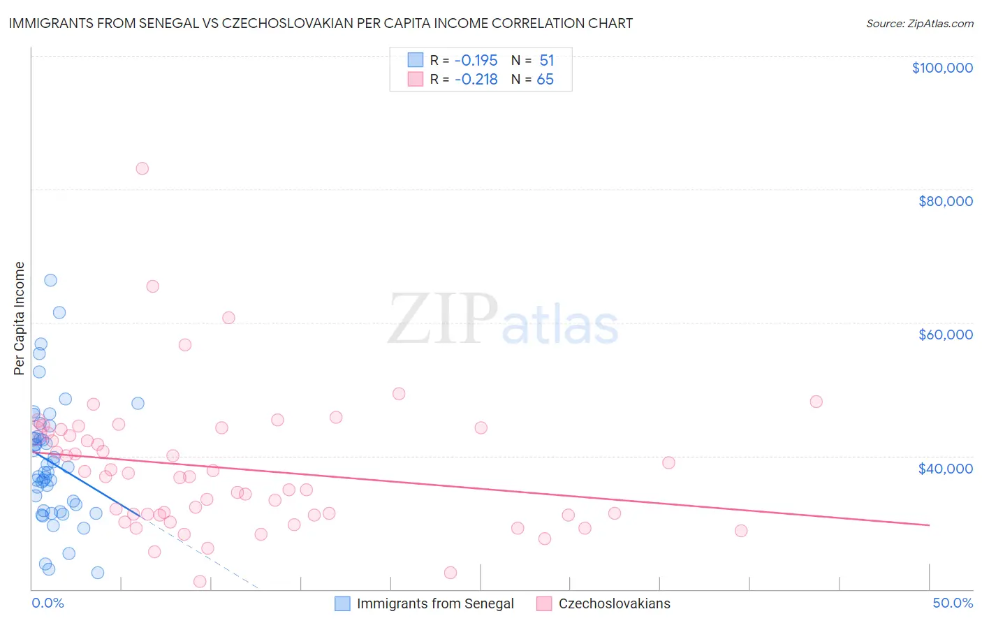 Immigrants from Senegal vs Czechoslovakian Per Capita Income