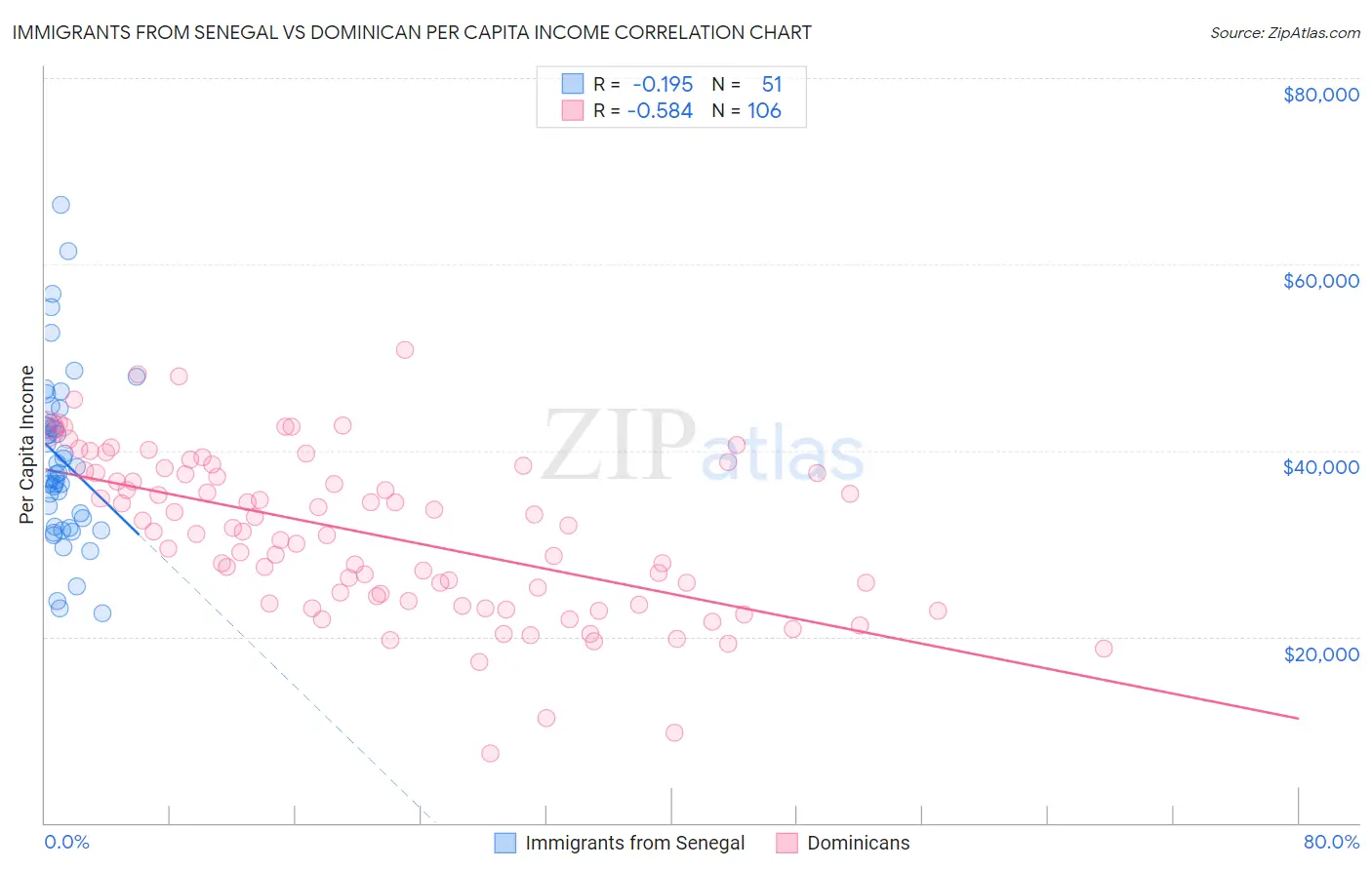 Immigrants from Senegal vs Dominican Per Capita Income