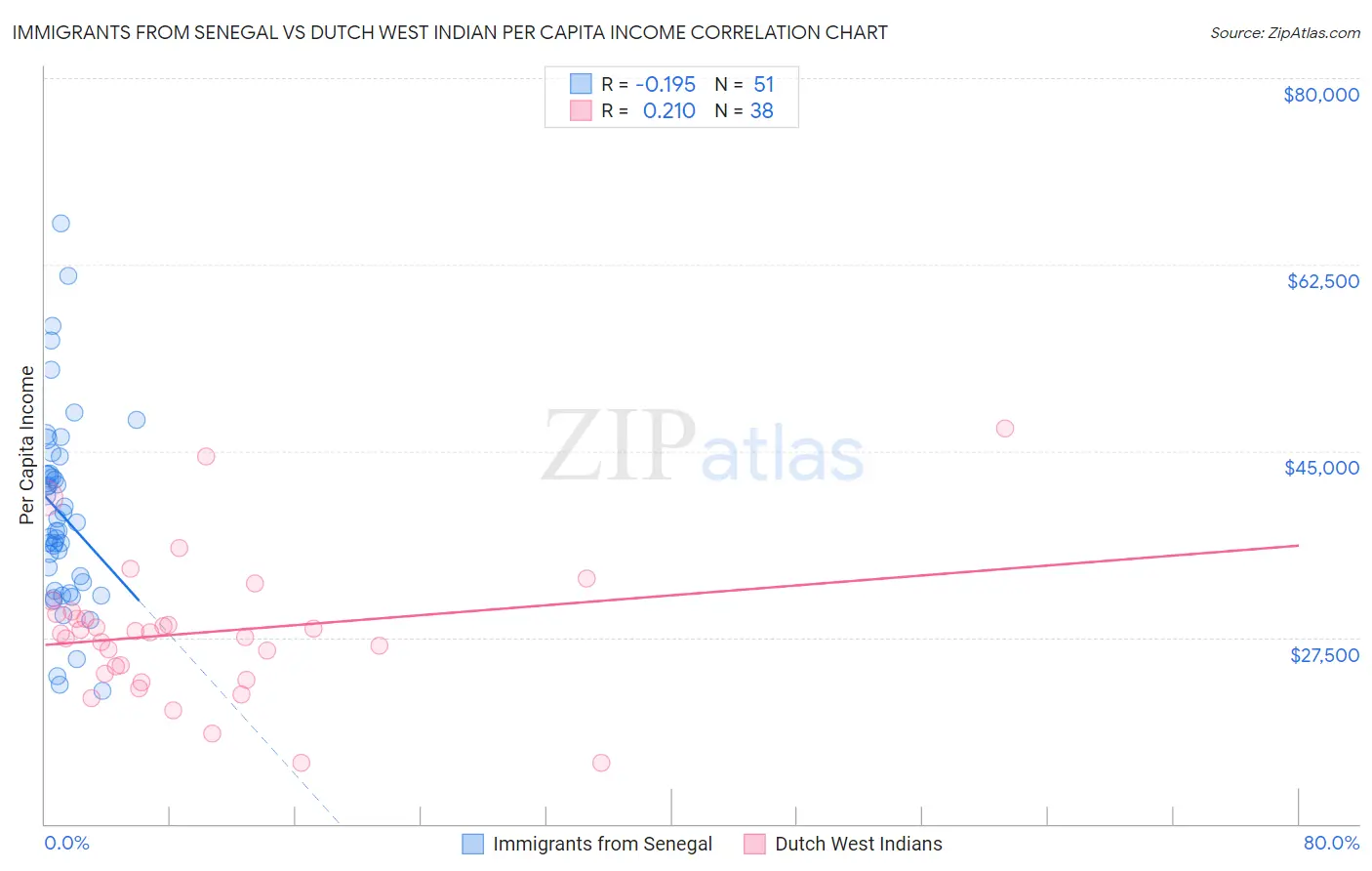 Immigrants from Senegal vs Dutch West Indian Per Capita Income