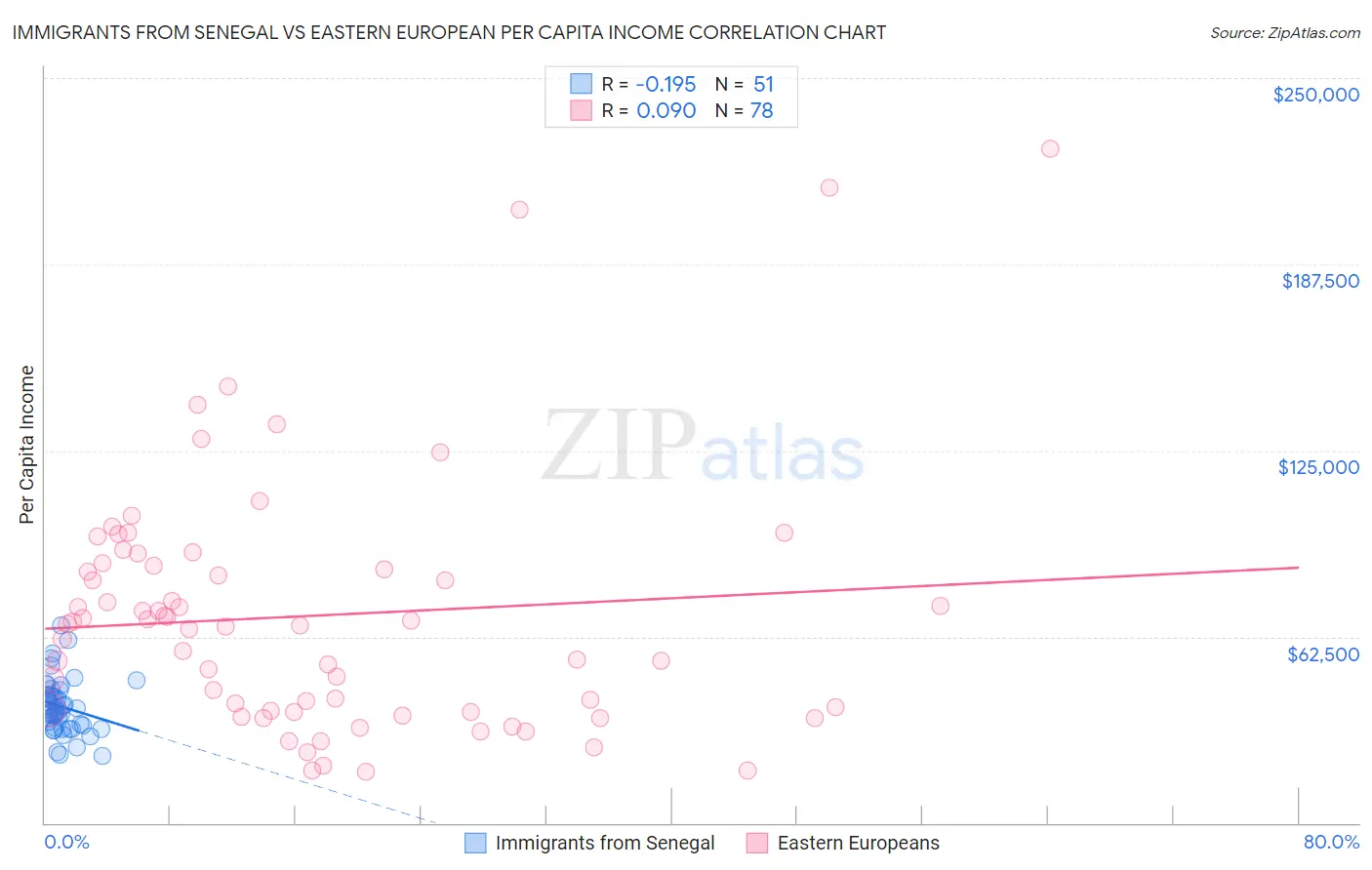 Immigrants from Senegal vs Eastern European Per Capita Income