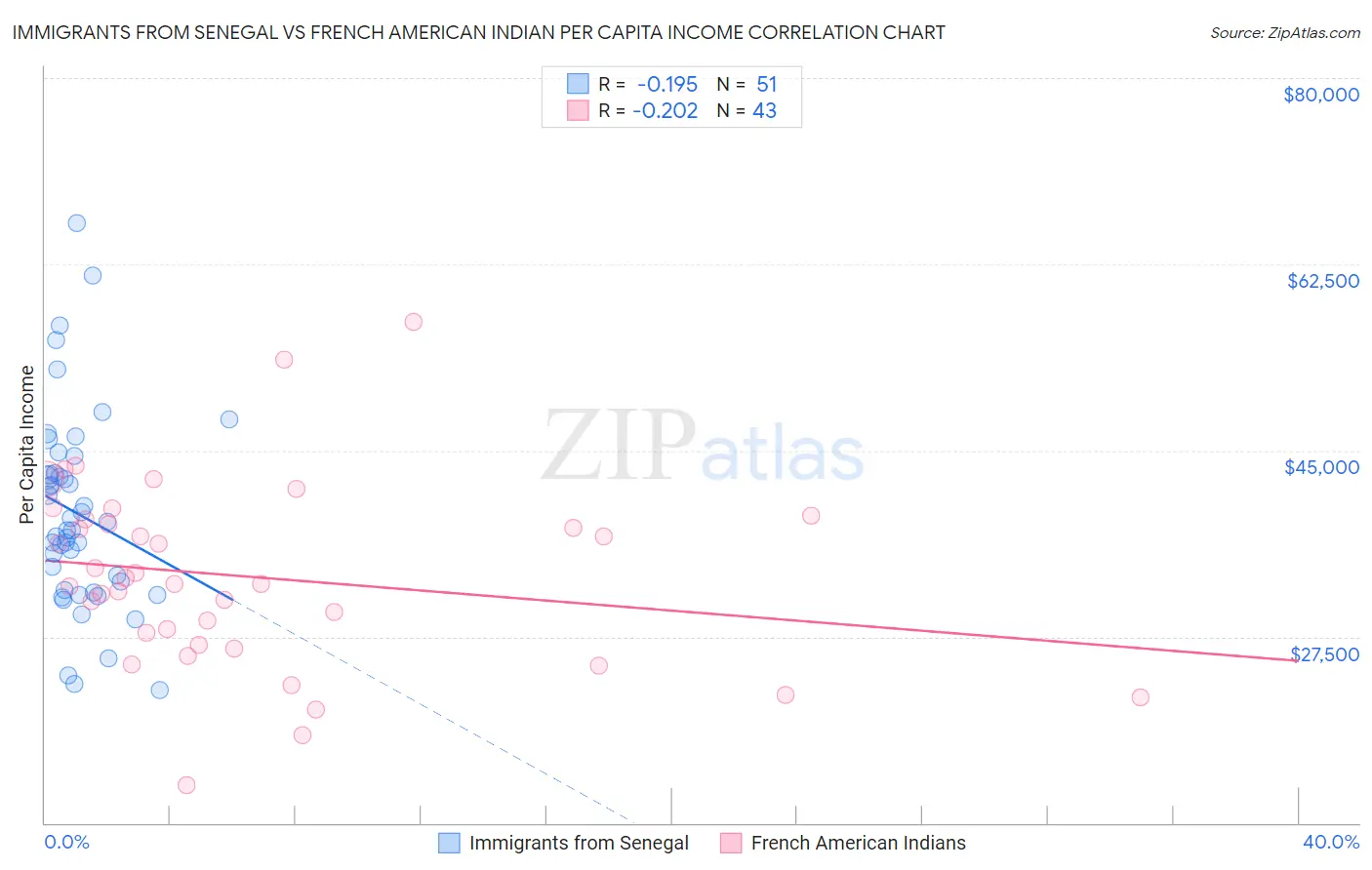 Immigrants from Senegal vs French American Indian Per Capita Income