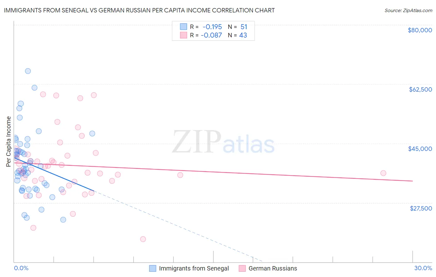 Immigrants from Senegal vs German Russian Per Capita Income