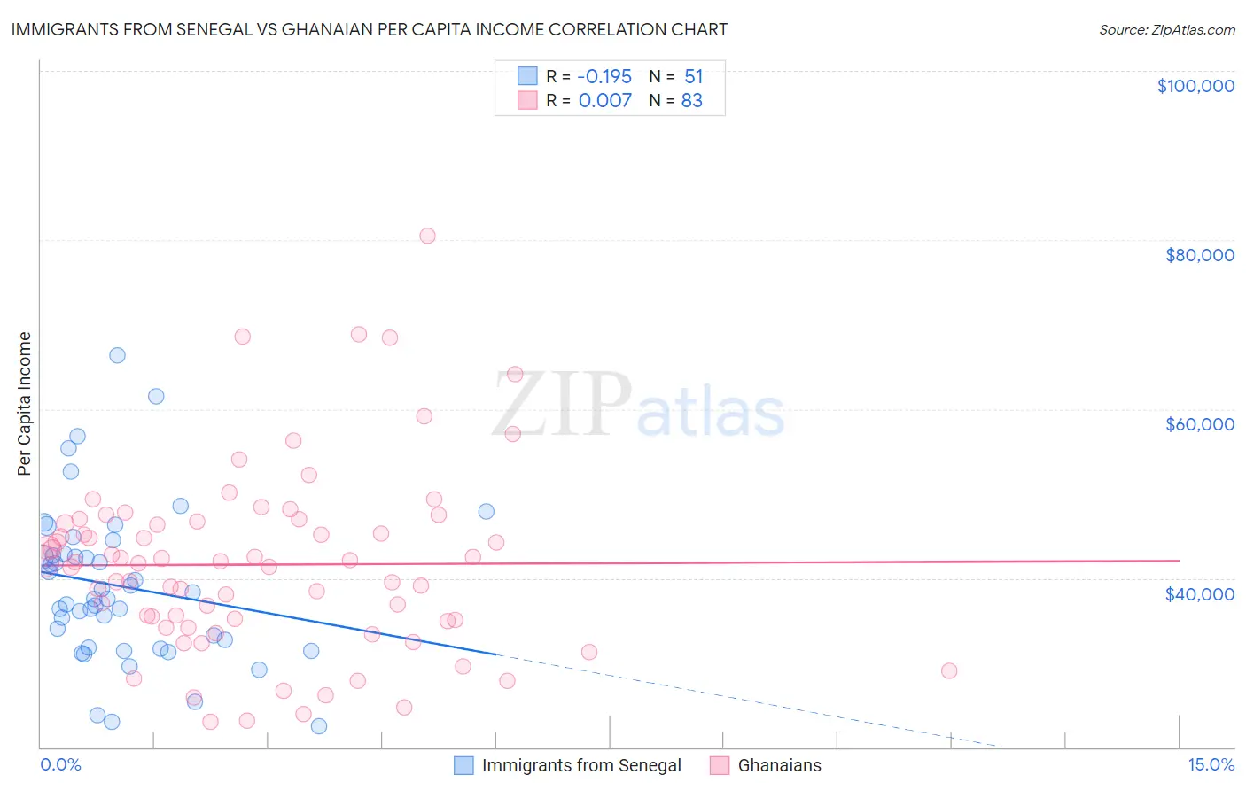 Immigrants from Senegal vs Ghanaian Per Capita Income